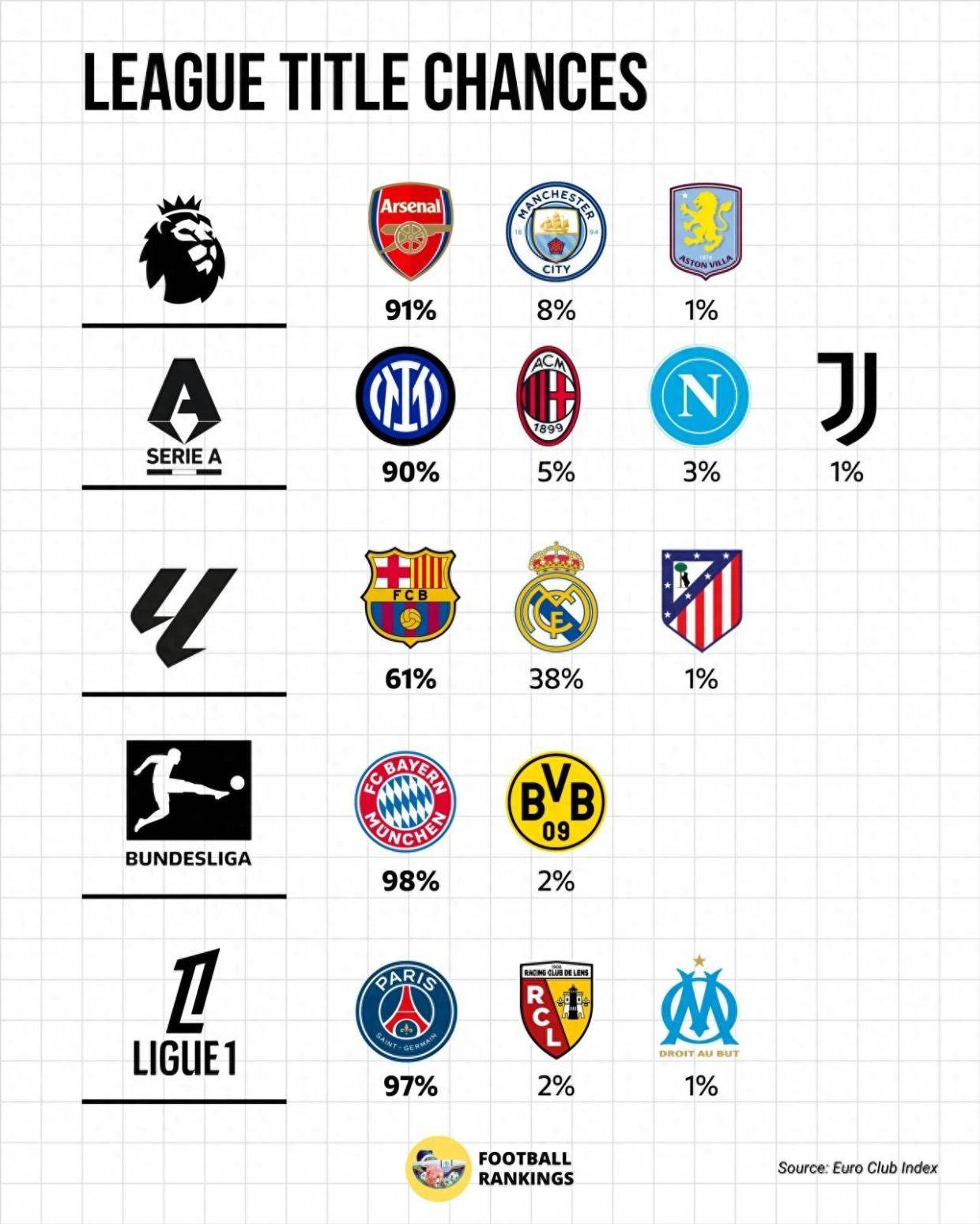 五大联赛夺冠概率：英超德甲意甲法甲领头羊超9成 巴萨皇马64开